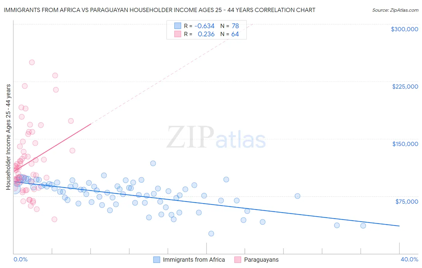 Immigrants from Africa vs Paraguayan Householder Income Ages 25 - 44 years