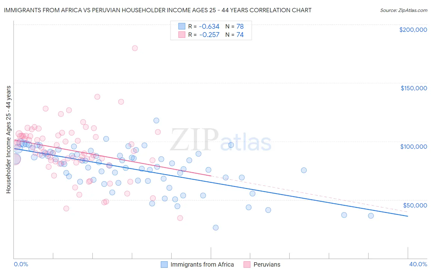 Immigrants from Africa vs Peruvian Householder Income Ages 25 - 44 years