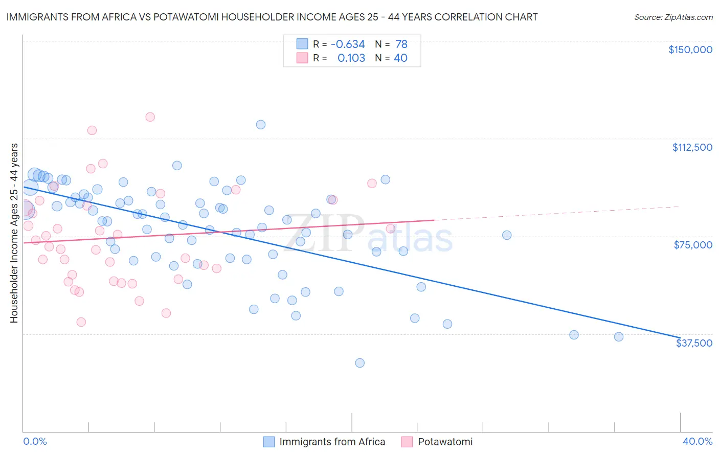 Immigrants from Africa vs Potawatomi Householder Income Ages 25 - 44 years