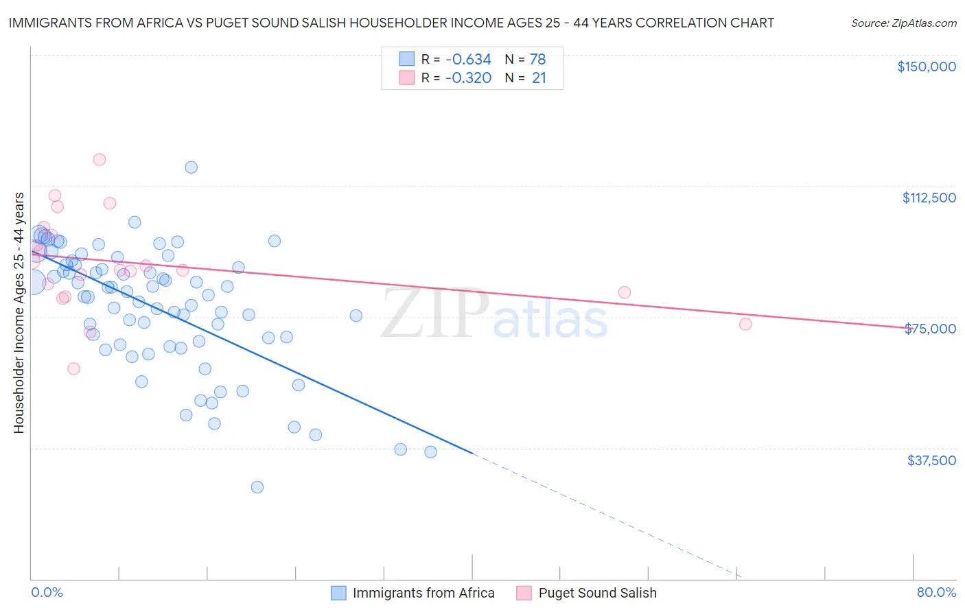 Immigrants from Africa vs Puget Sound Salish Householder Income Ages 25 - 44 years