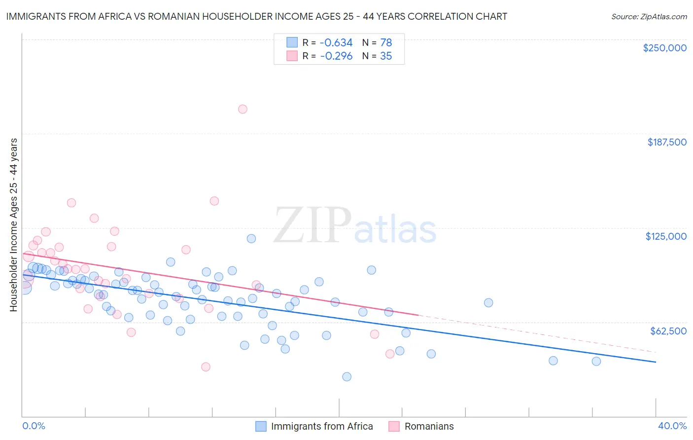 Immigrants from Africa vs Romanian Householder Income Ages 25 - 44 years