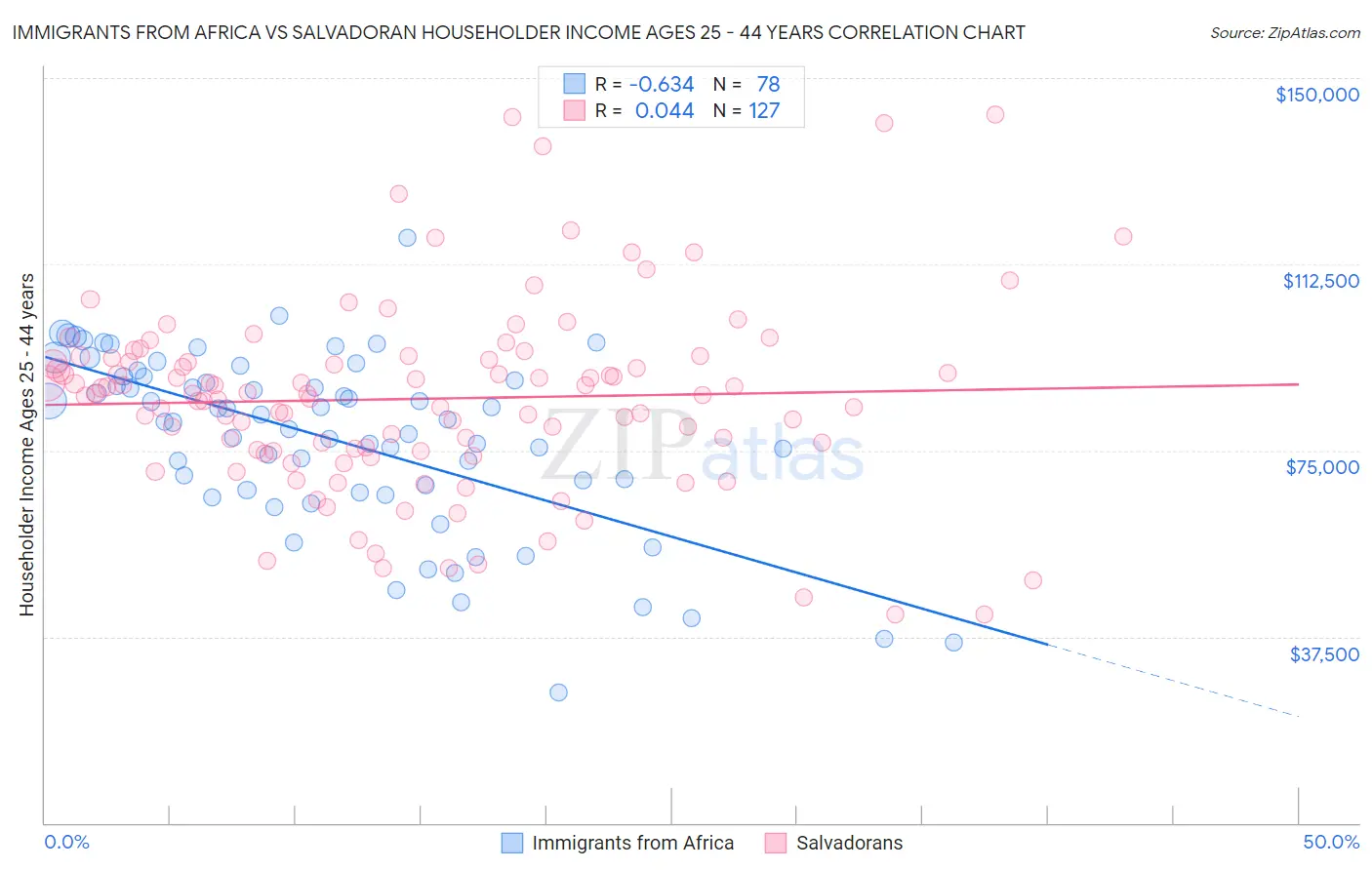 Immigrants from Africa vs Salvadoran Householder Income Ages 25 - 44 years