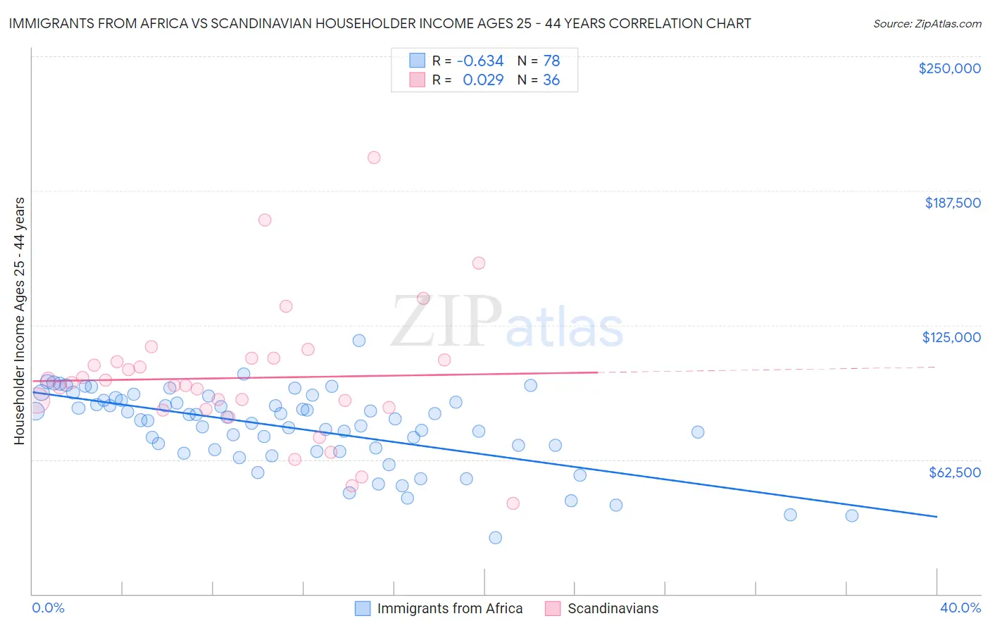 Immigrants from Africa vs Scandinavian Householder Income Ages 25 - 44 years