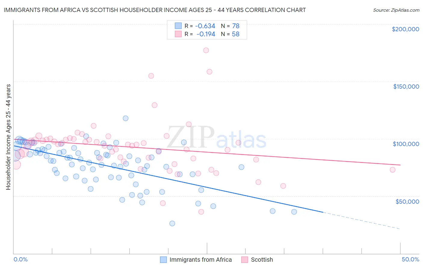 Immigrants from Africa vs Scottish Householder Income Ages 25 - 44 years