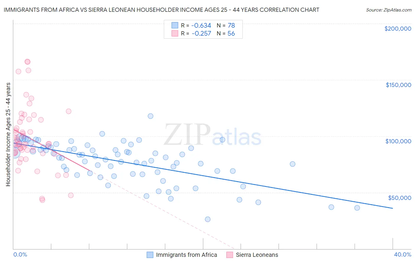 Immigrants from Africa vs Sierra Leonean Householder Income Ages 25 - 44 years