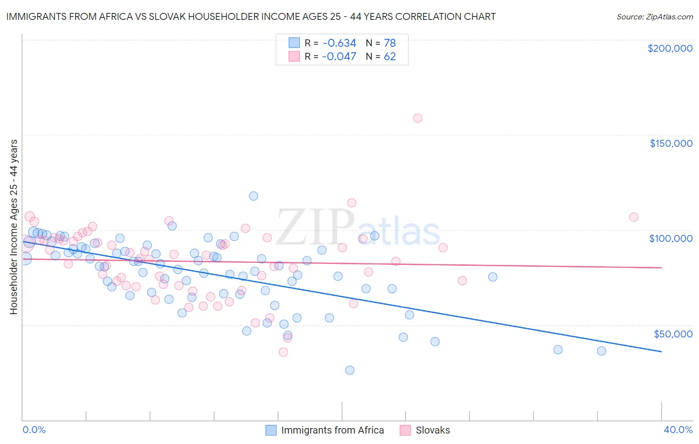 Immigrants from Africa vs Slovak Householder Income Ages 25 - 44 years