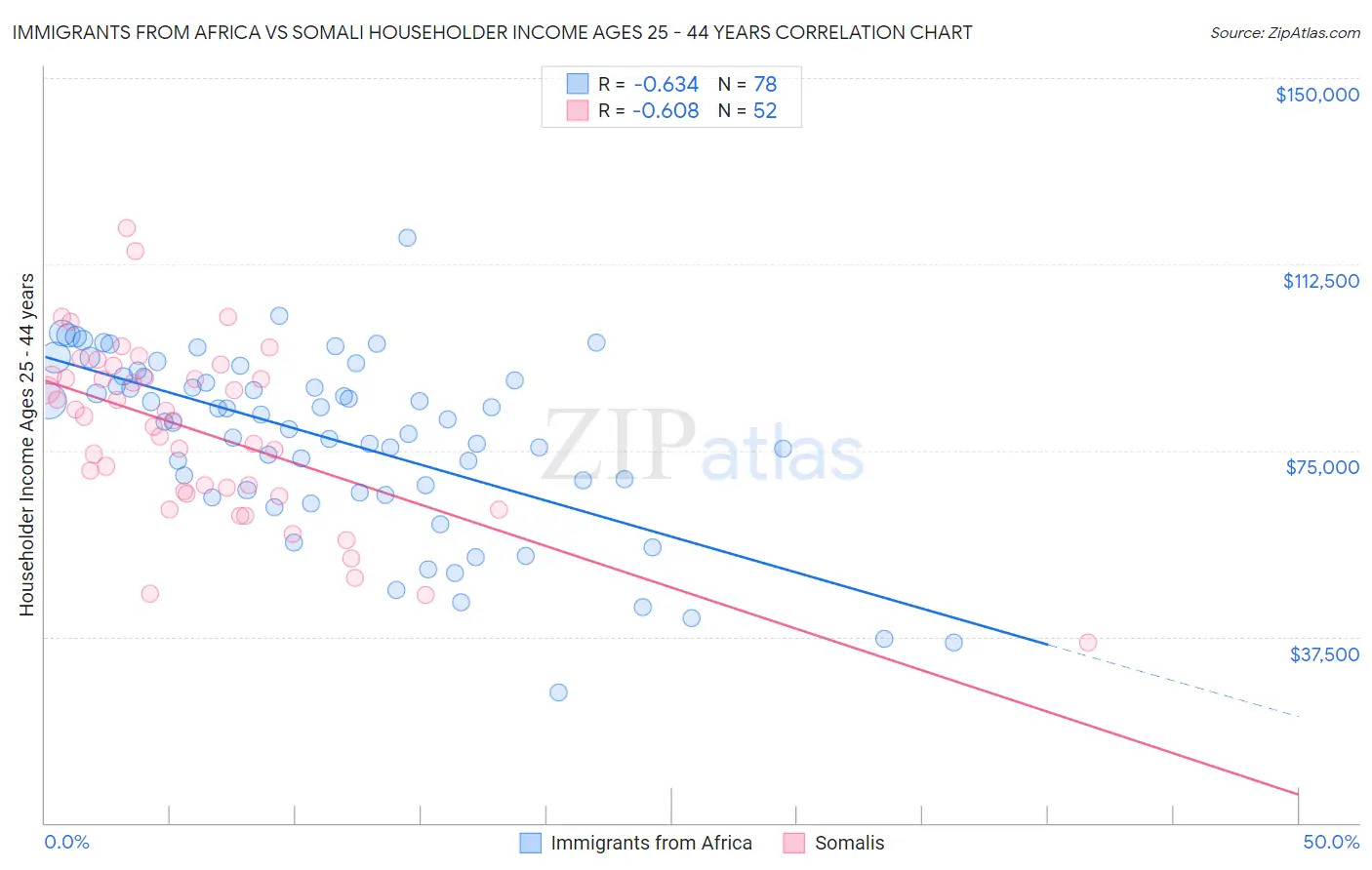 Immigrants from Africa vs Somali Householder Income Ages 25 - 44 years