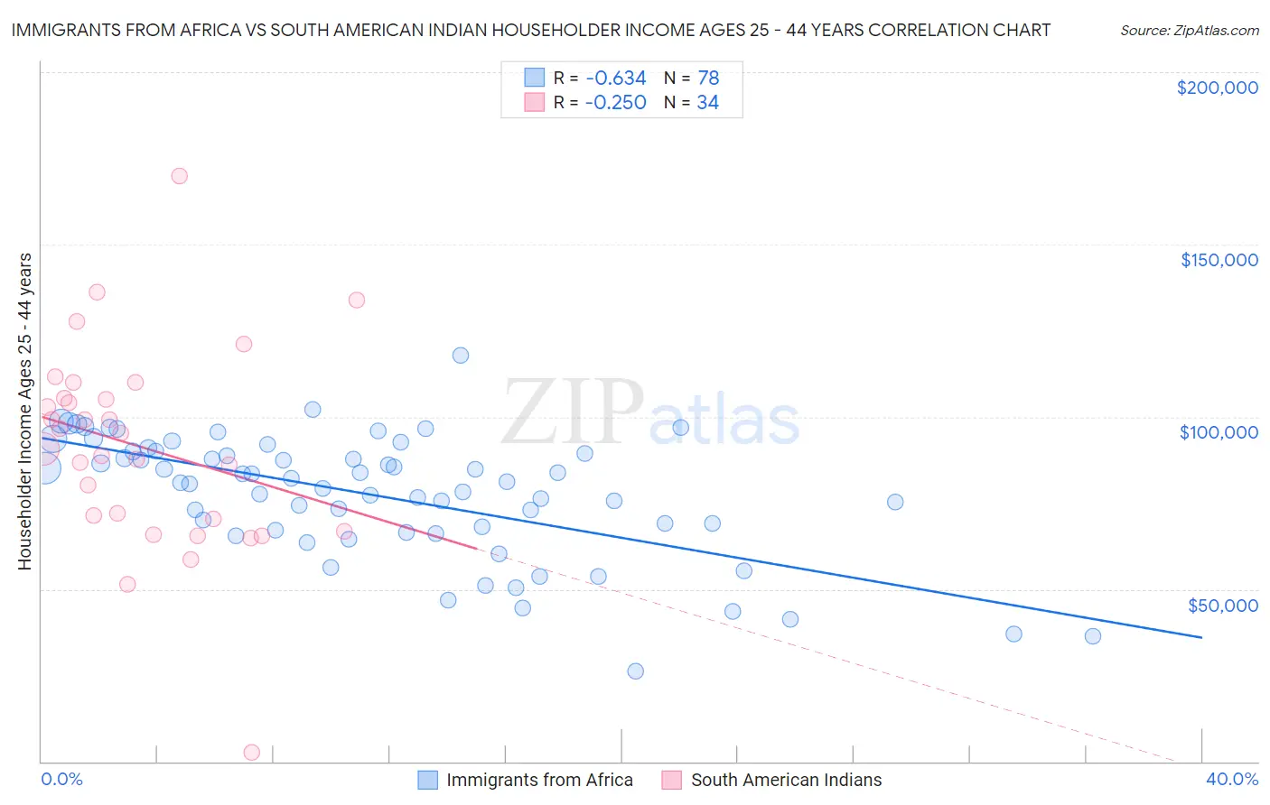 Immigrants from Africa vs South American Indian Householder Income Ages 25 - 44 years