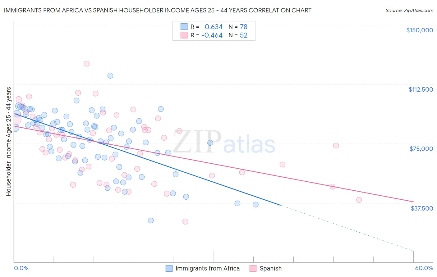 Immigrants from Africa vs Spanish Householder Income Ages 25 - 44 years