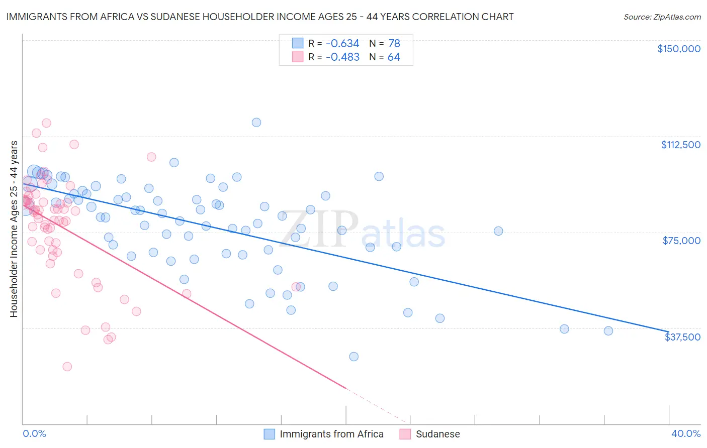 Immigrants from Africa vs Sudanese Householder Income Ages 25 - 44 years