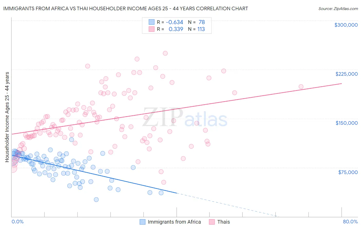 Immigrants from Africa vs Thai Householder Income Ages 25 - 44 years