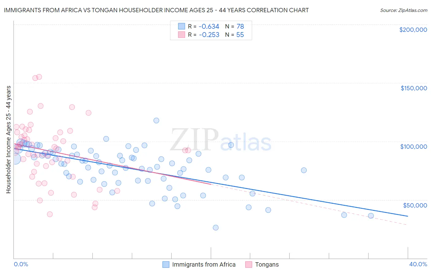 Immigrants from Africa vs Tongan Householder Income Ages 25 - 44 years