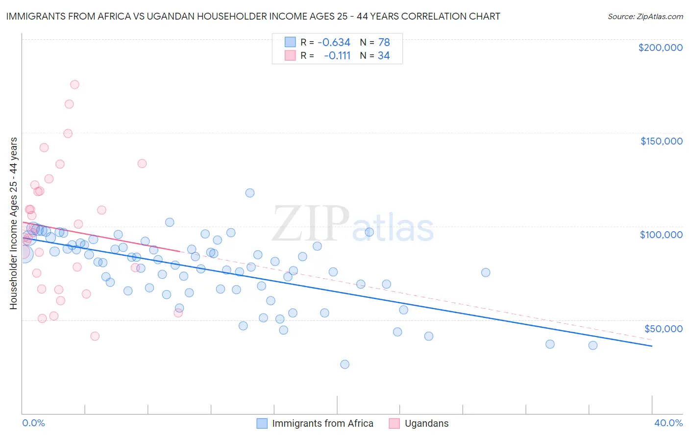 Immigrants from Africa vs Ugandan Householder Income Ages 25 - 44 years