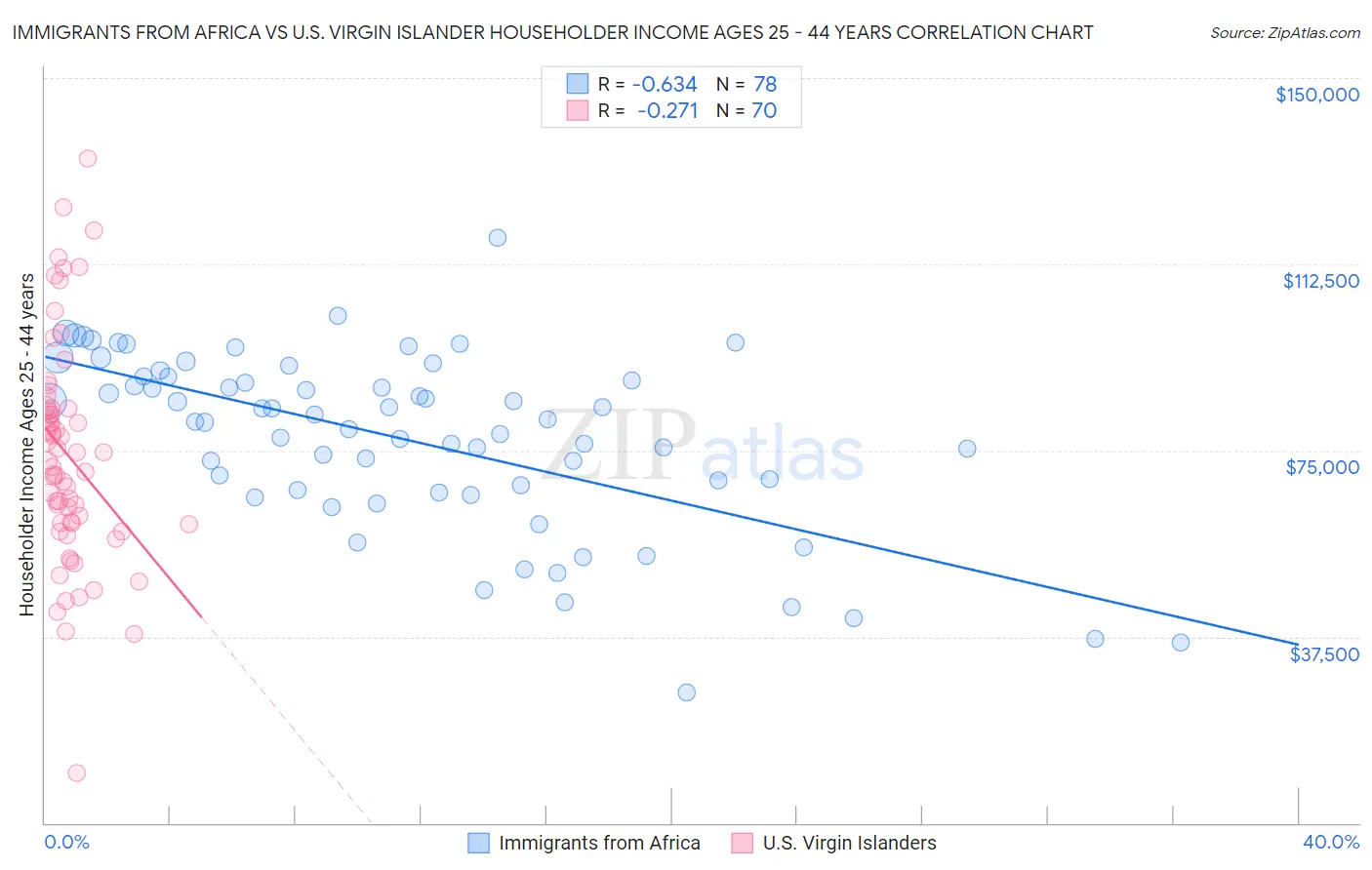 Immigrants from Africa vs U.S. Virgin Islander Householder Income Ages 25 - 44 years