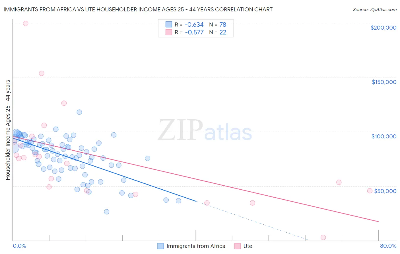 Immigrants from Africa vs Ute Householder Income Ages 25 - 44 years