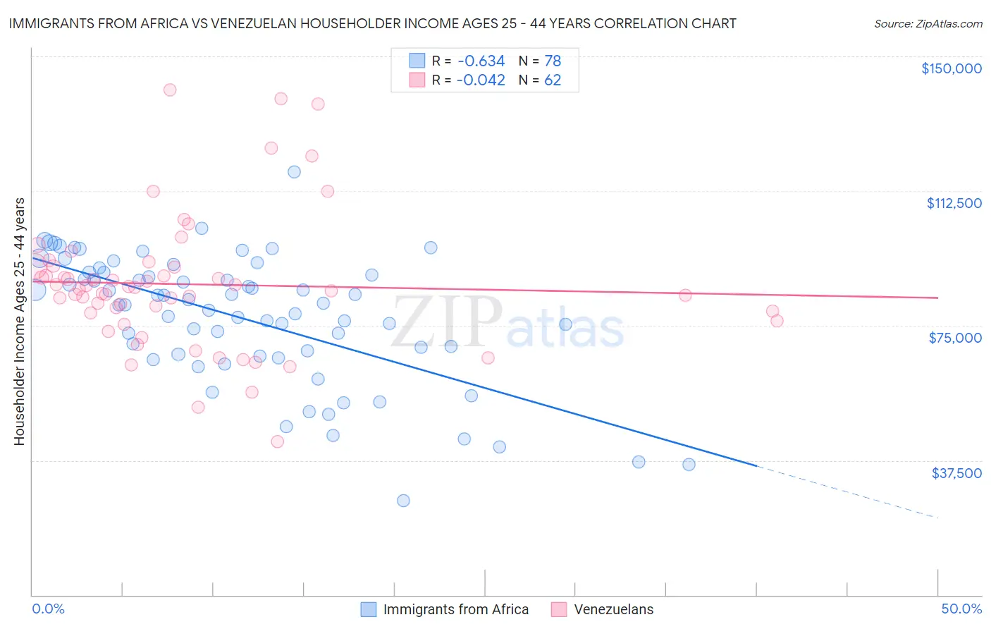 Immigrants from Africa vs Venezuelan Householder Income Ages 25 - 44 years