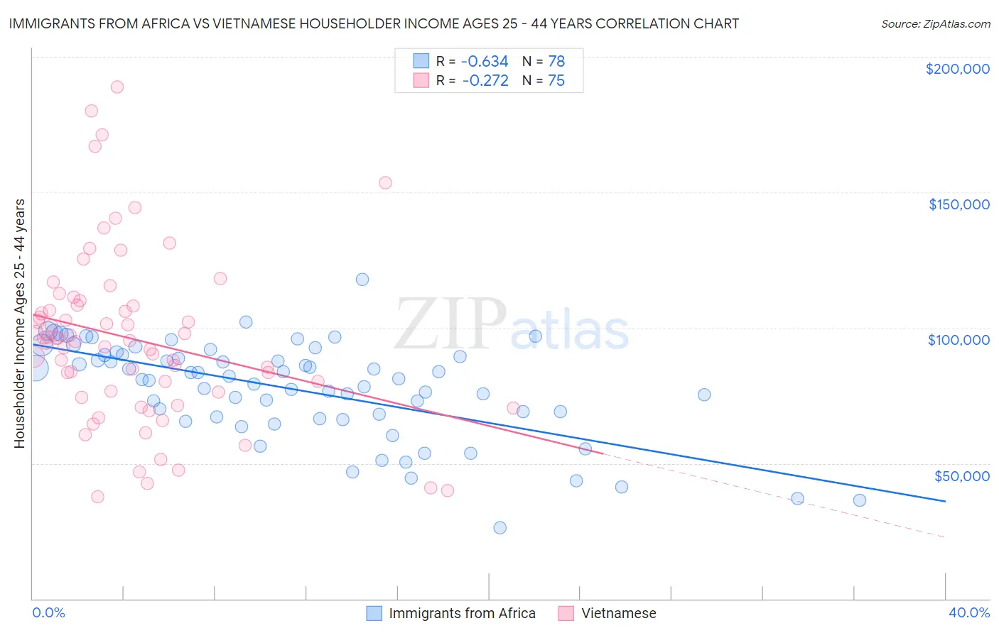 Immigrants from Africa vs Vietnamese Householder Income Ages 25 - 44 years