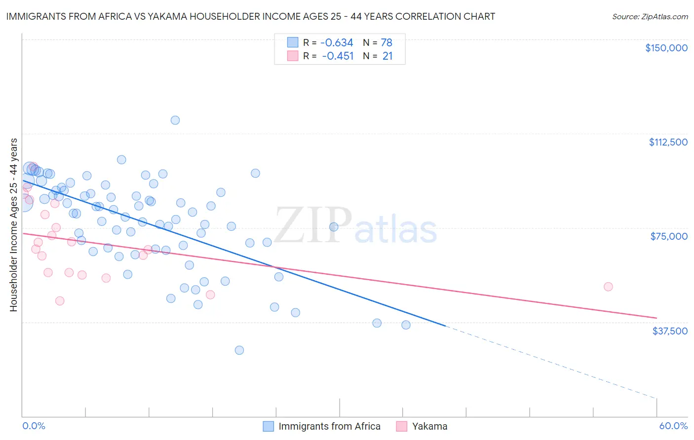 Immigrants from Africa vs Yakama Householder Income Ages 25 - 44 years