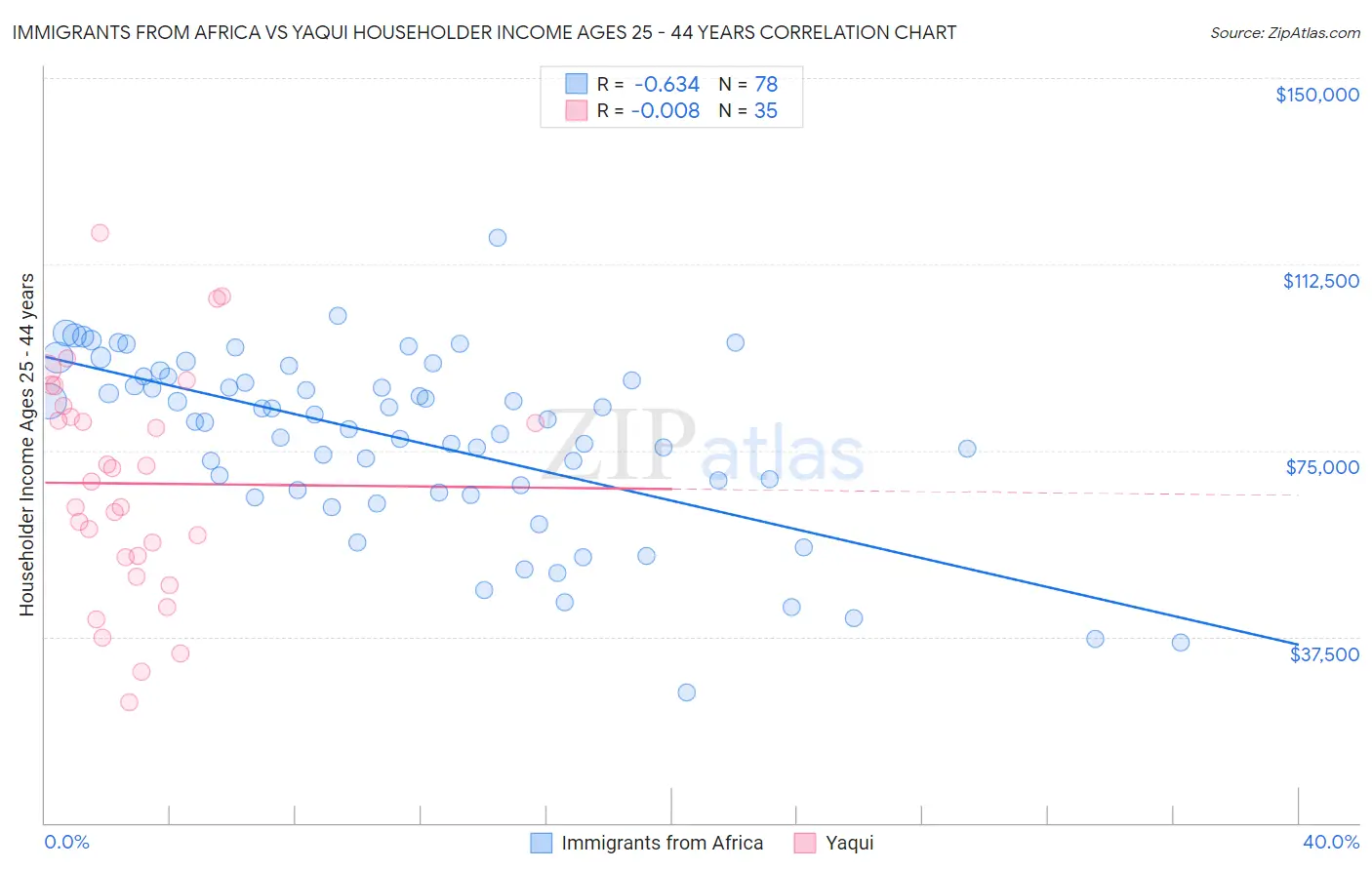 Immigrants from Africa vs Yaqui Householder Income Ages 25 - 44 years