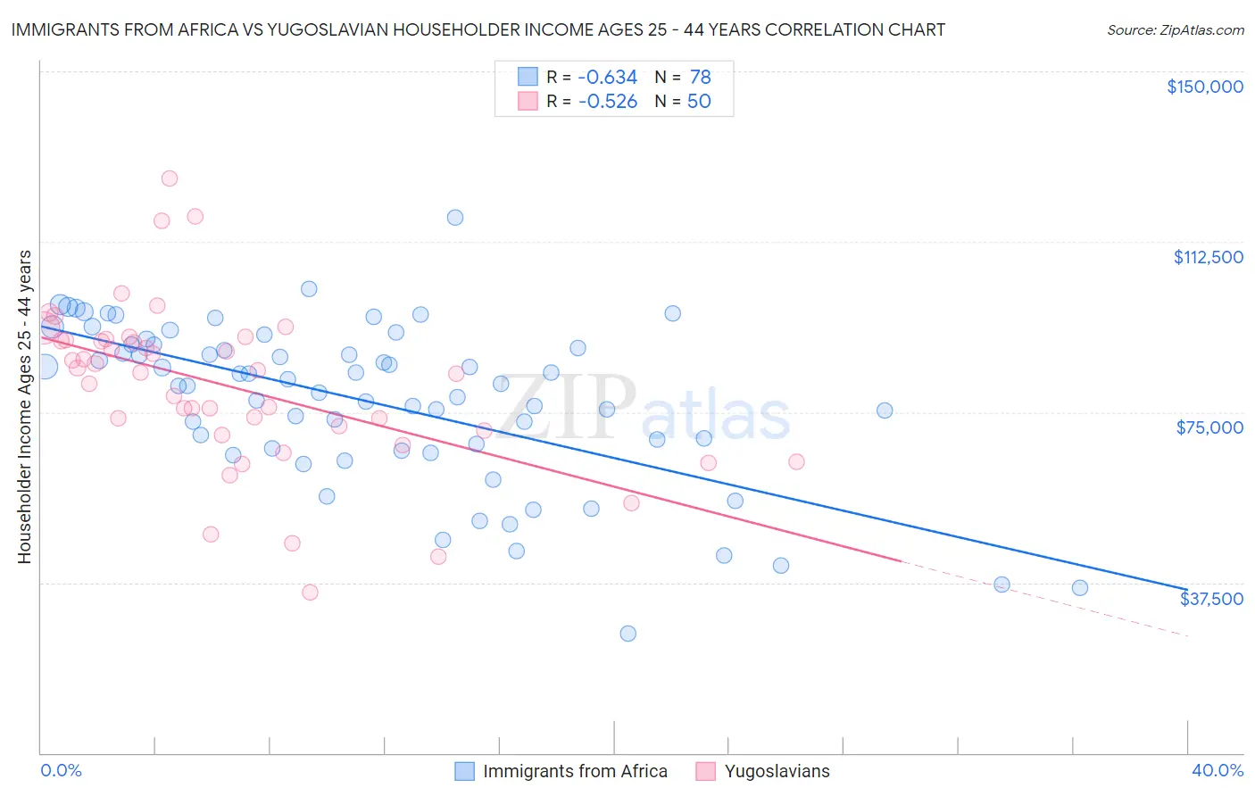 Immigrants from Africa vs Yugoslavian Householder Income Ages 25 - 44 years