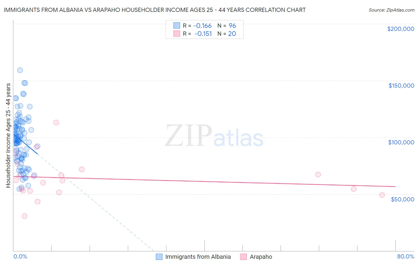 Immigrants from Albania vs Arapaho Householder Income Ages 25 - 44 years