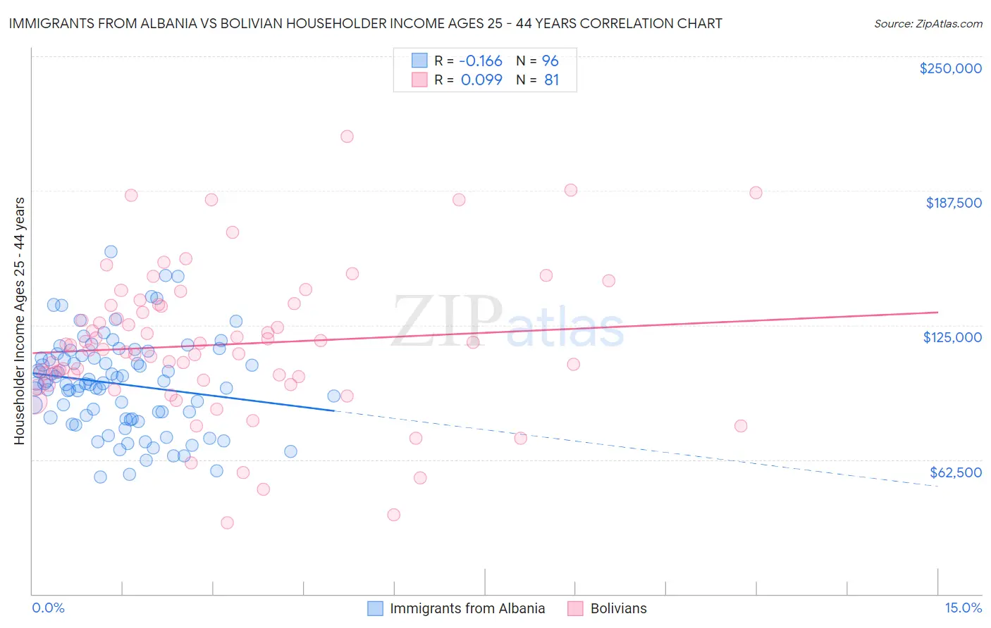 Immigrants from Albania vs Bolivian Householder Income Ages 25 - 44 years