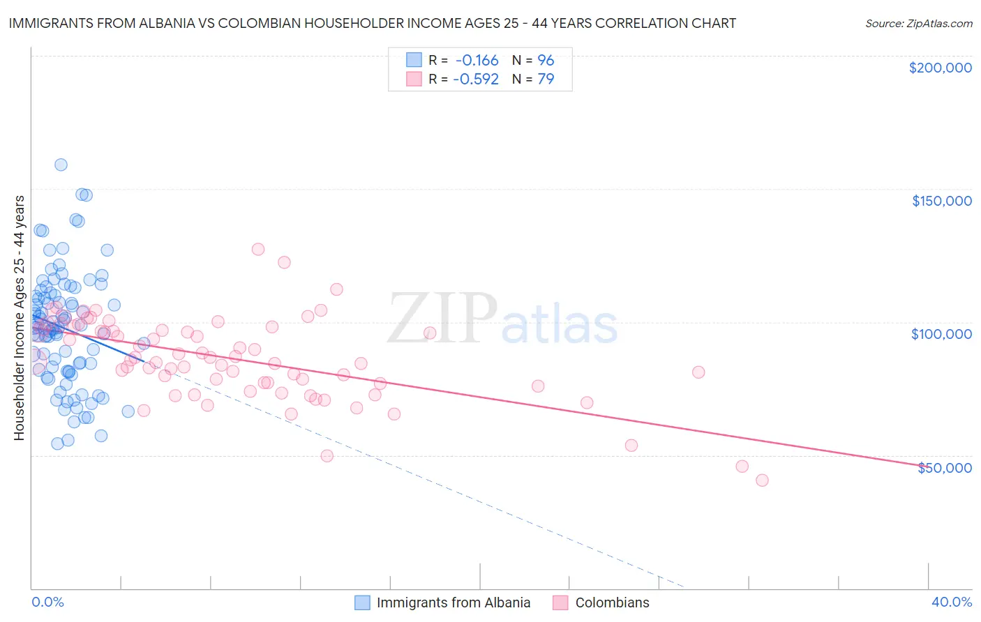 Immigrants from Albania vs Colombian Householder Income Ages 25 - 44 years