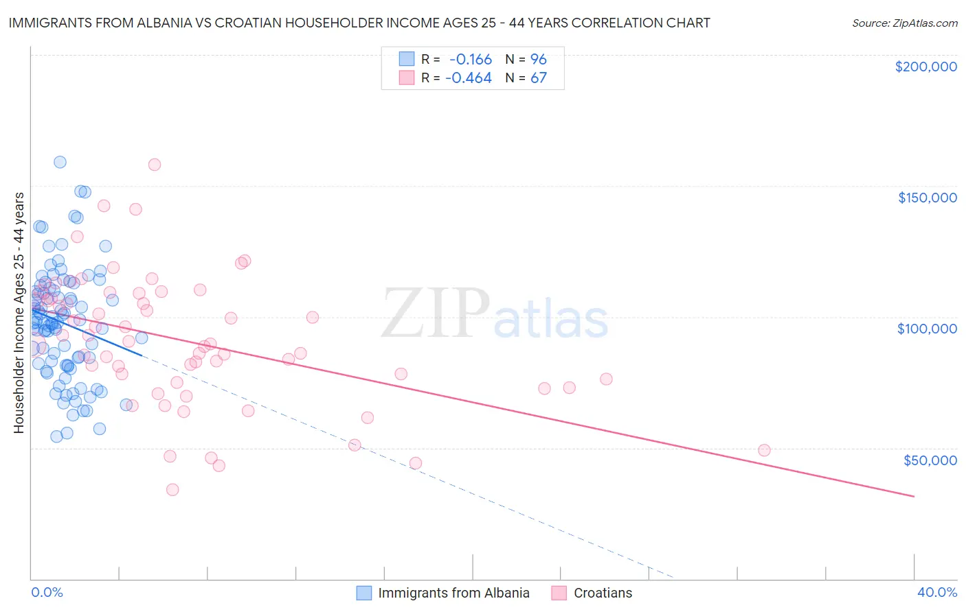 Immigrants from Albania vs Croatian Householder Income Ages 25 - 44 years