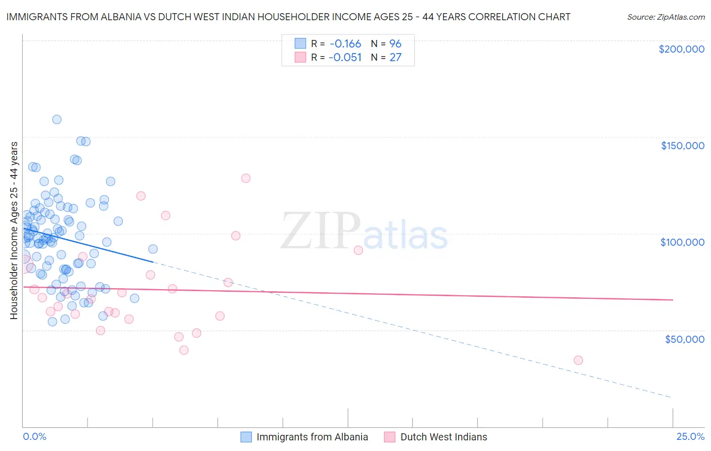 Immigrants from Albania vs Dutch West Indian Householder Income Ages 25 - 44 years