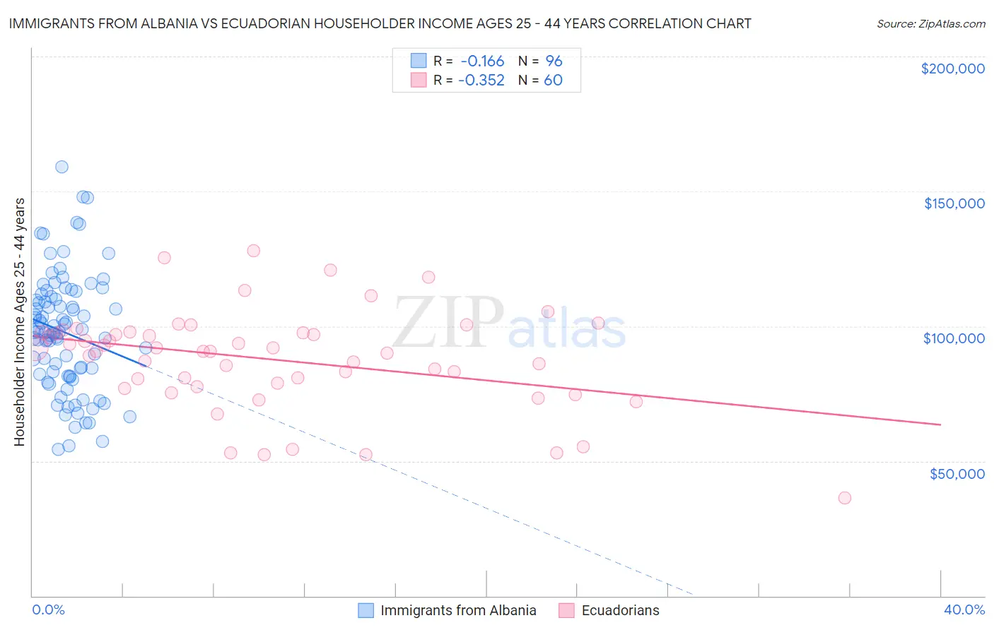 Immigrants from Albania vs Ecuadorian Householder Income Ages 25 - 44 years