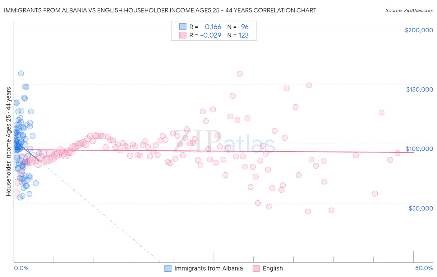 Immigrants from Albania vs English Householder Income Ages 25 - 44 years