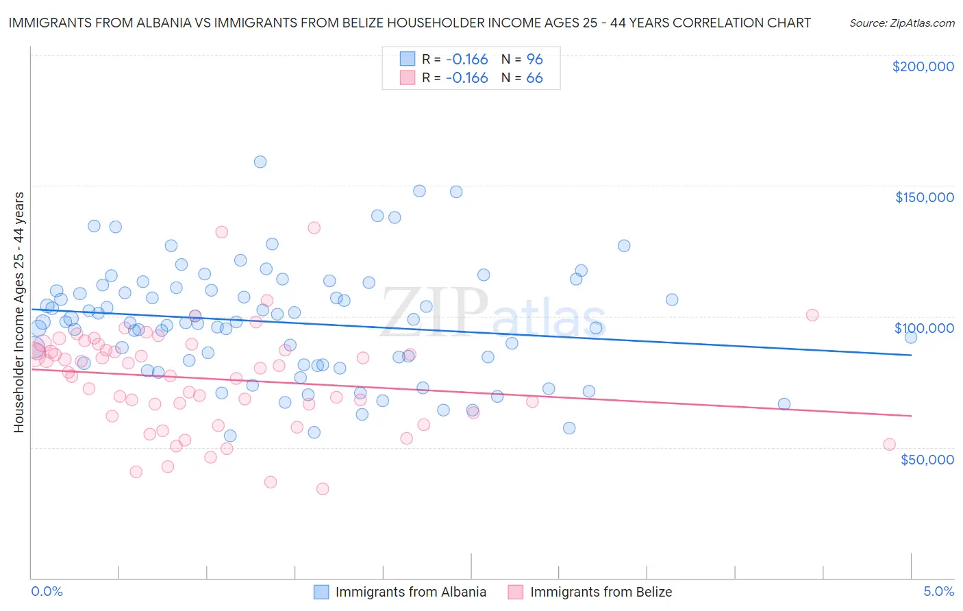 Immigrants from Albania vs Immigrants from Belize Householder Income Ages 25 - 44 years
