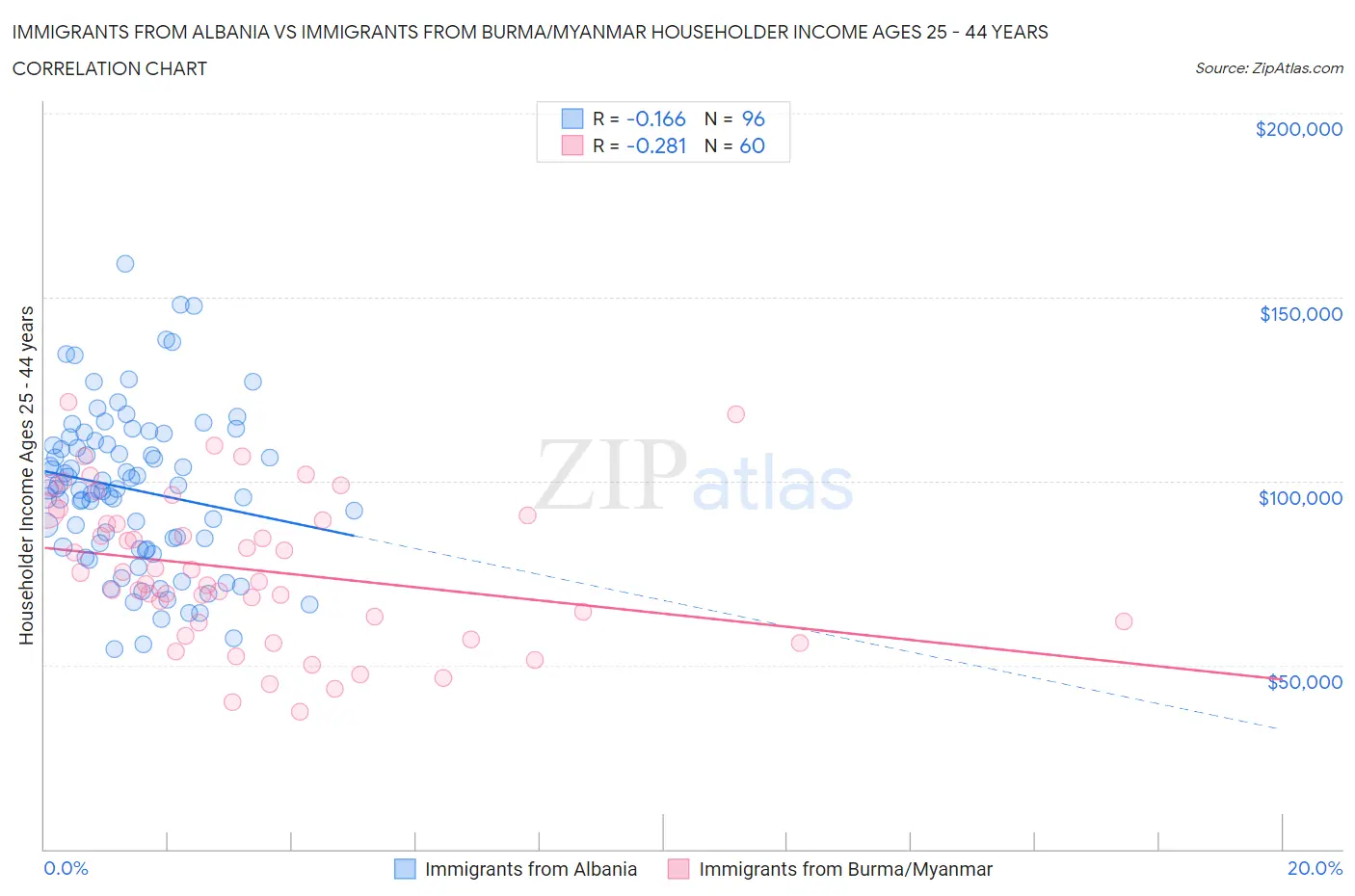 Immigrants from Albania vs Immigrants from Burma/Myanmar Householder Income Ages 25 - 44 years
