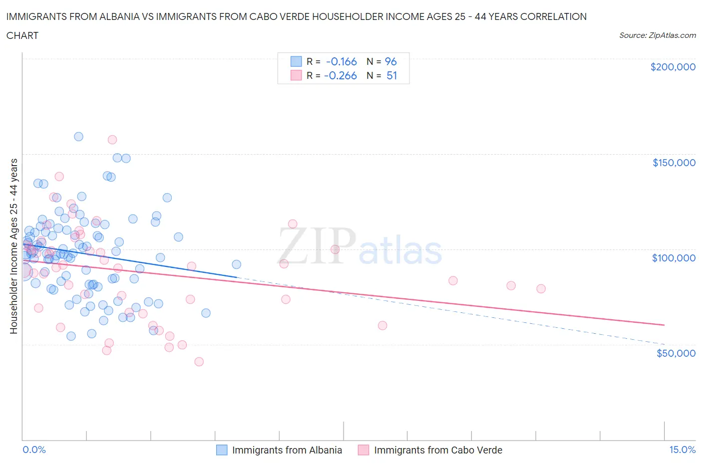 Immigrants from Albania vs Immigrants from Cabo Verde Householder Income Ages 25 - 44 years