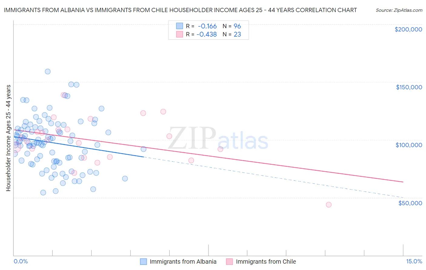 Immigrants from Albania vs Immigrants from Chile Householder Income Ages 25 - 44 years