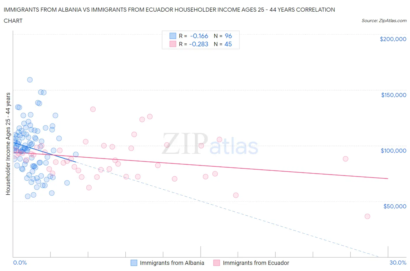 Immigrants from Albania vs Immigrants from Ecuador Householder Income Ages 25 - 44 years