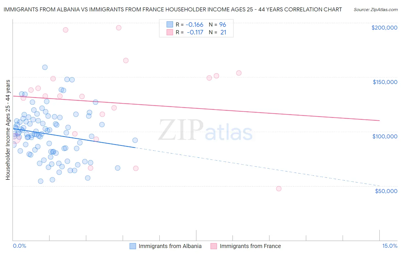 Immigrants from Albania vs Immigrants from France Householder Income Ages 25 - 44 years