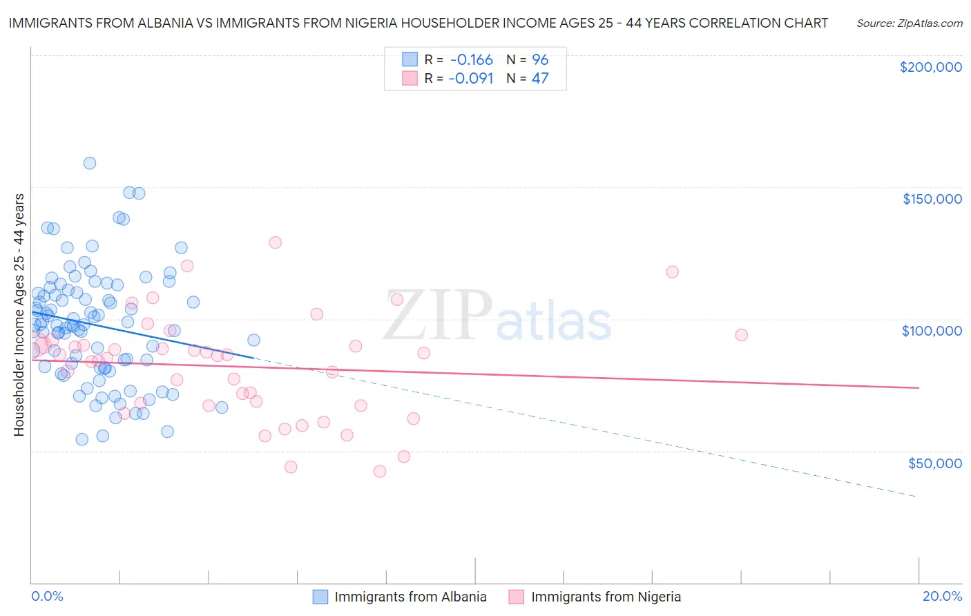 Immigrants from Albania vs Immigrants from Nigeria Householder Income Ages 25 - 44 years