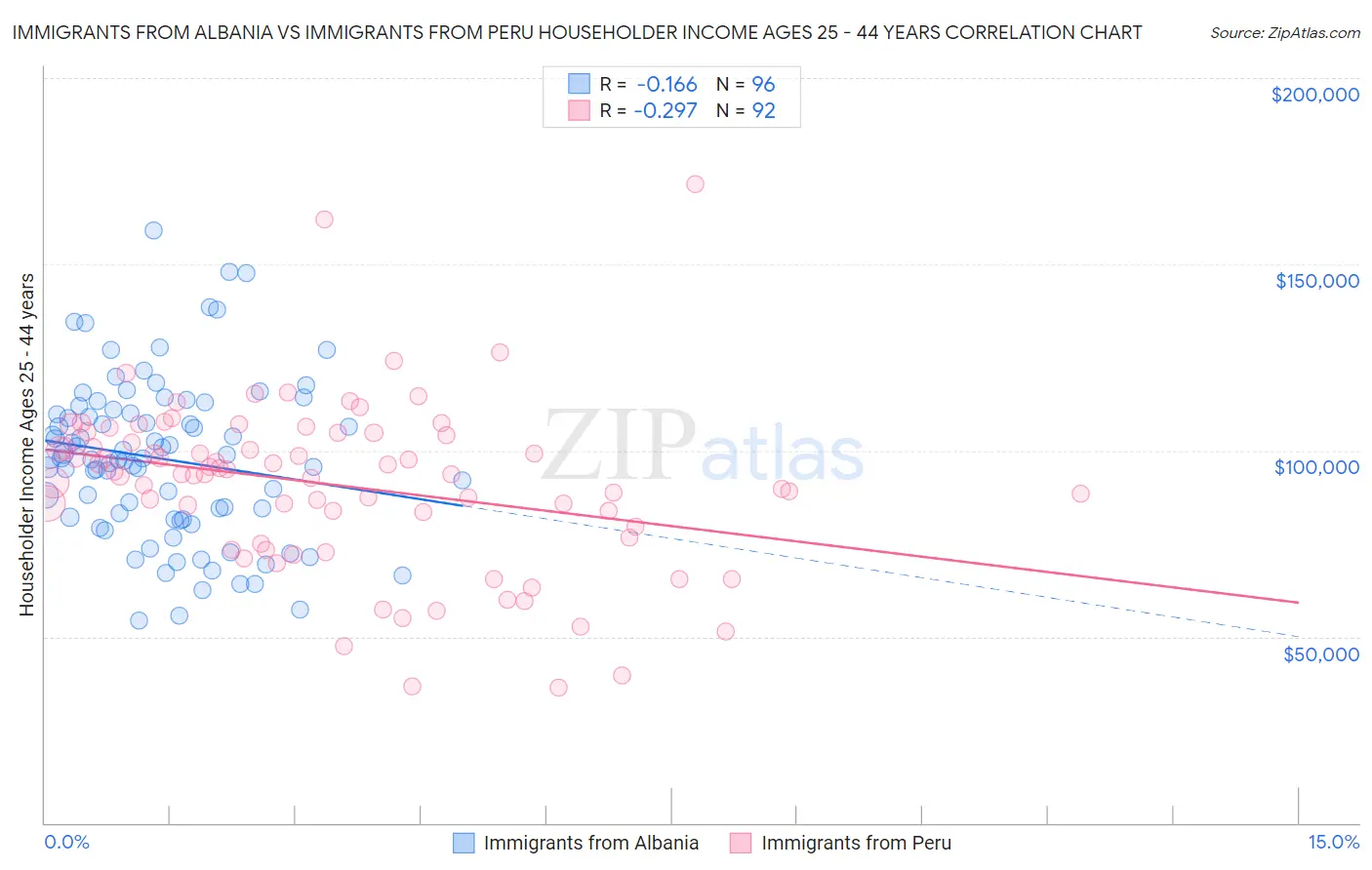 Immigrants from Albania vs Immigrants from Peru Householder Income Ages 25 - 44 years