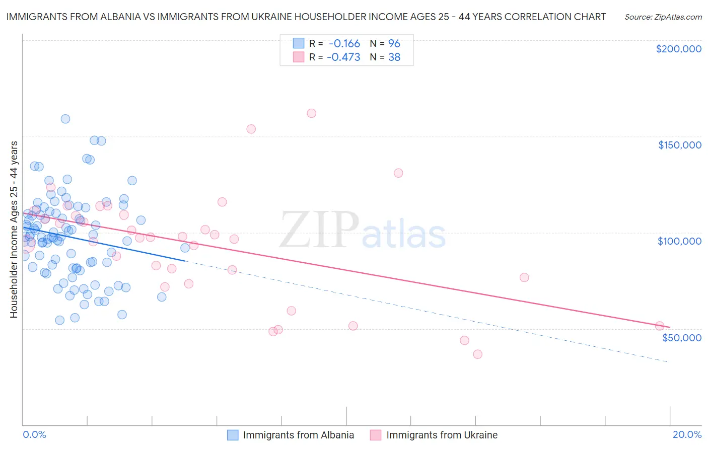 Immigrants from Albania vs Immigrants from Ukraine Householder Income Ages 25 - 44 years