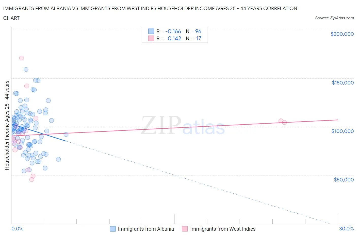 Immigrants from Albania vs Immigrants from West Indies Householder Income Ages 25 - 44 years