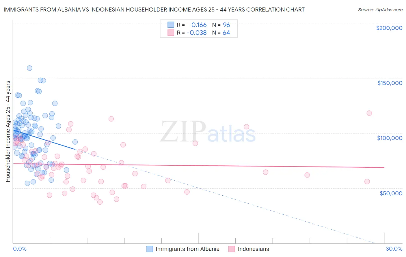 Immigrants from Albania vs Indonesian Householder Income Ages 25 - 44 years