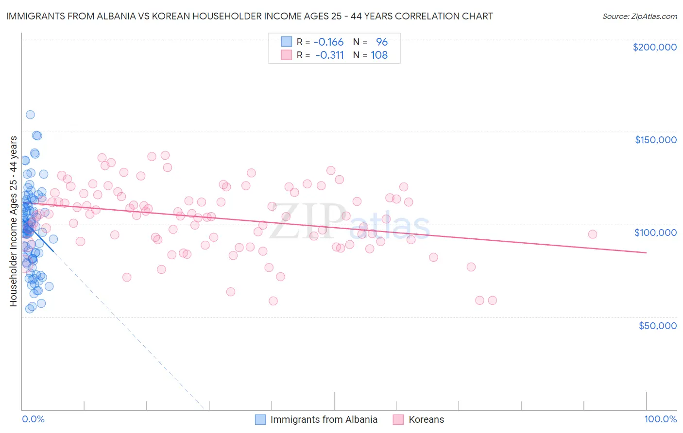 Immigrants from Albania vs Korean Householder Income Ages 25 - 44 years