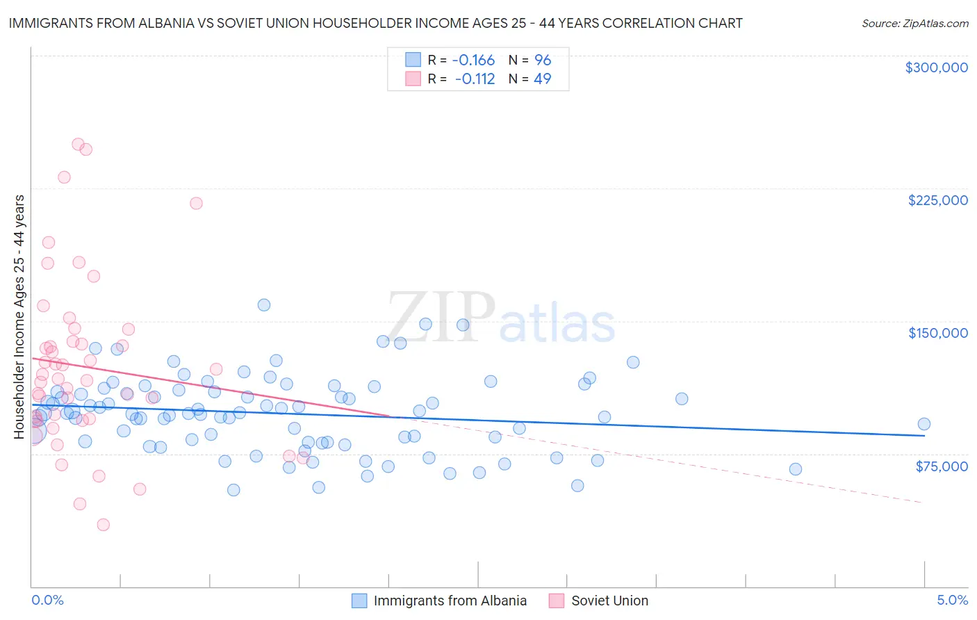 Immigrants from Albania vs Soviet Union Householder Income Ages 25 - 44 years