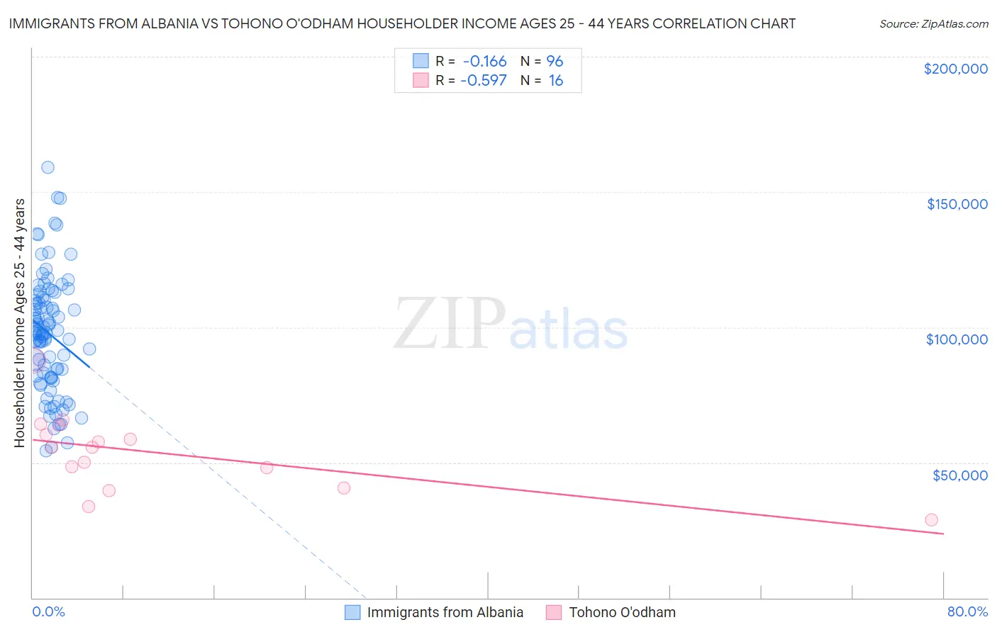 Immigrants from Albania vs Tohono O'odham Householder Income Ages 25 - 44 years