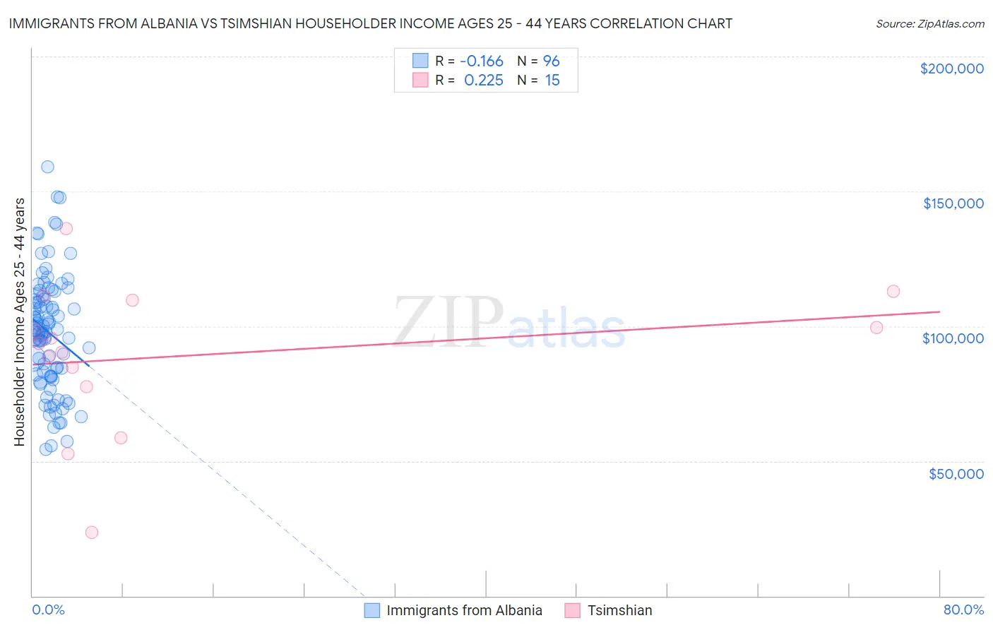 Immigrants from Albania vs Tsimshian Householder Income Ages 25 - 44 years