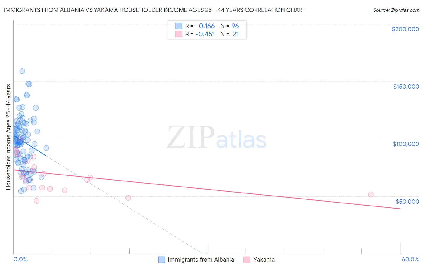 Immigrants from Albania vs Yakama Householder Income Ages 25 - 44 years