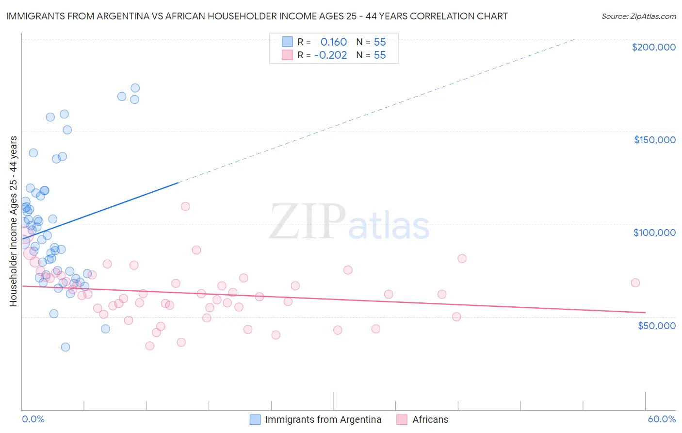 Immigrants from Argentina vs African Householder Income Ages 25 - 44 years