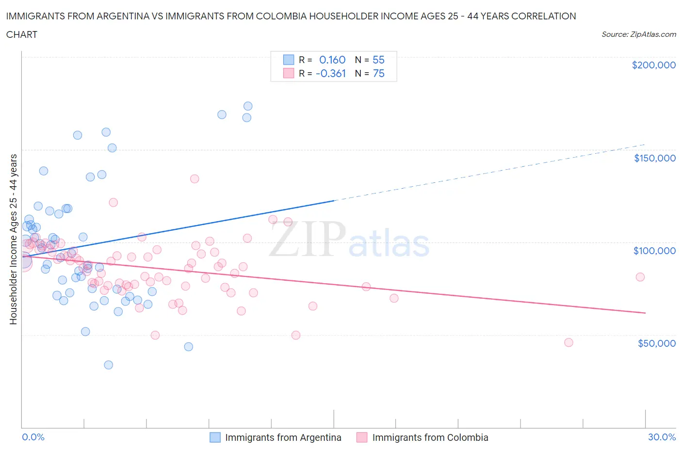 Immigrants from Argentina vs Immigrants from Colombia Householder Income Ages 25 - 44 years