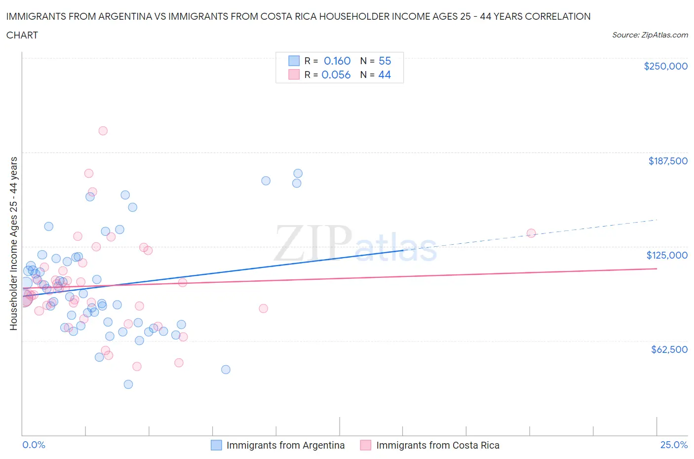 Immigrants from Argentina vs Immigrants from Costa Rica Householder Income Ages 25 - 44 years